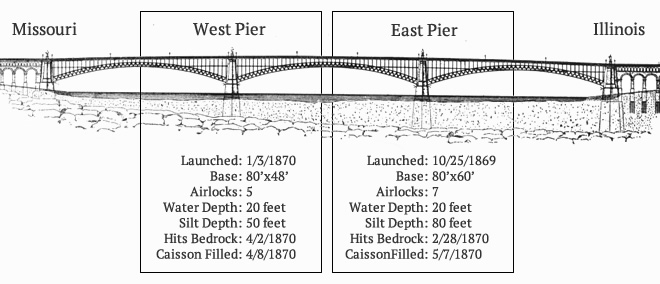 Eads Bridge Diagram