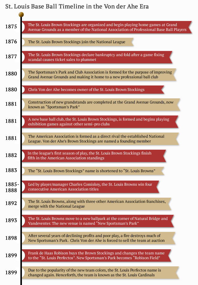 St. Louis Base Ball Timeline